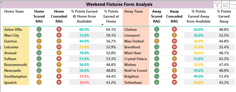 Fixture list using the home and away form guide analysis