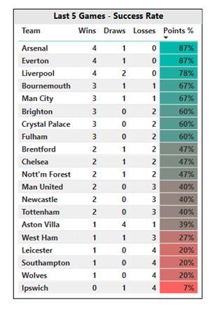 Last 5 games - performance league