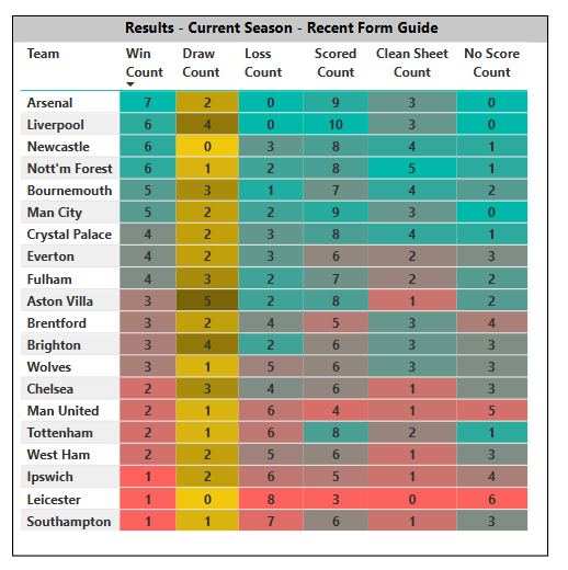 Recent summary form guide with key highlights