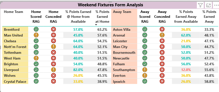 Fixture list using the home and away form guide analysis