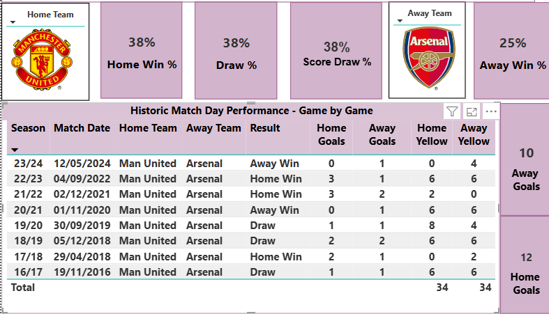 Game of the weekend - Man United V Arsenal