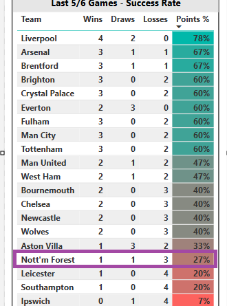 Last 5/6 games - performance league