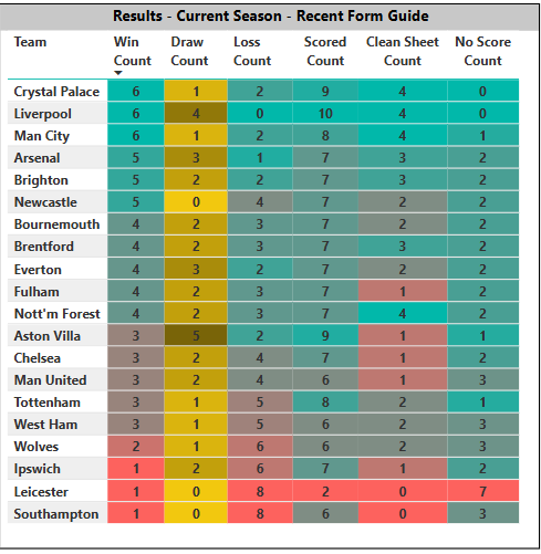 Recent summary form guide with key highlights