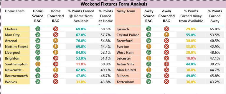 Fixture list using the home and away form guide analysis