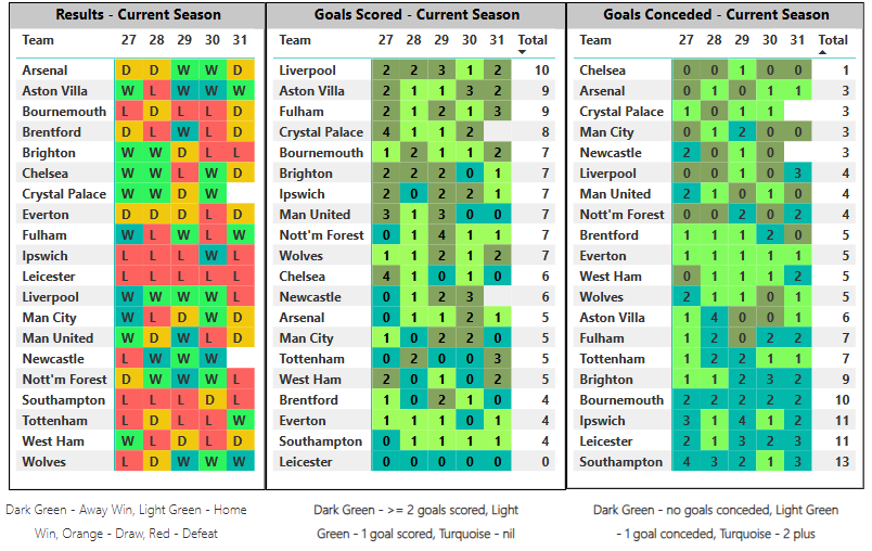 Recent form guide with key highlights