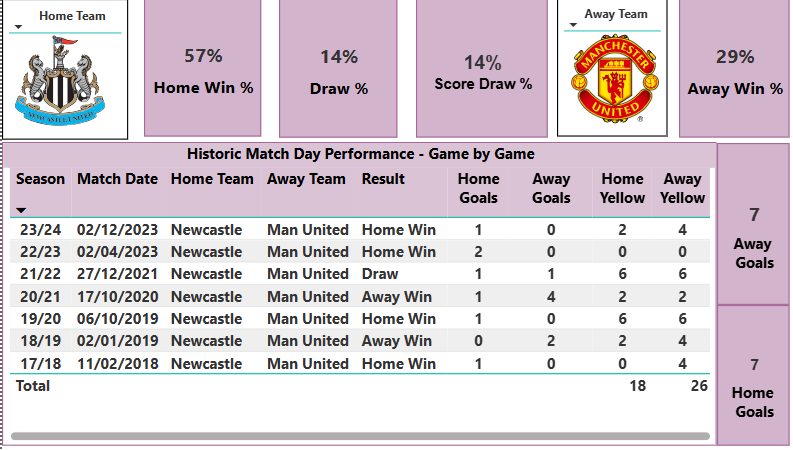Game of the weekend - Newcastle v Man United