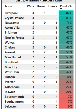 Last few games form guide