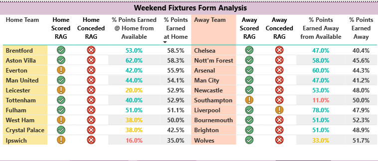 Fixture list using the home and away form guide analysis