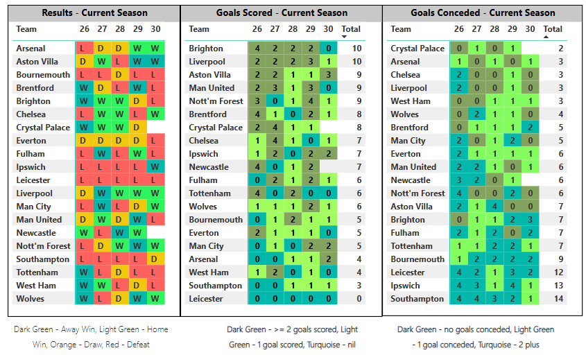 Recent form guide with key highlights