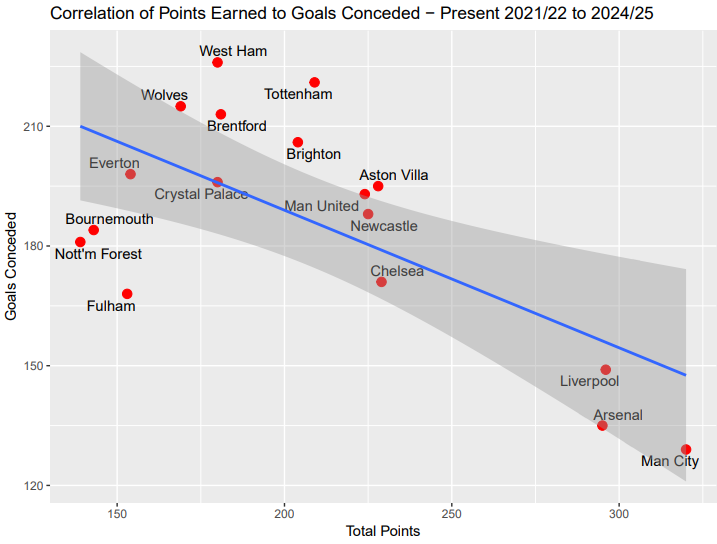 Premier League Correlation Analysis Points Earned to Goals Conceded - 21 25