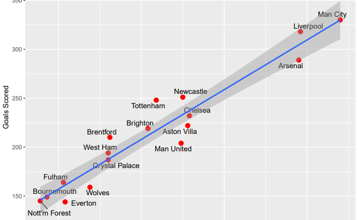 Premier League Correlation Analysis Points to Goals Scored 21-25