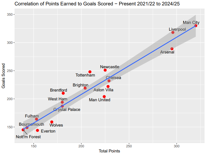 Premier League Correlation Analysis Points to Goals Scored 21-25