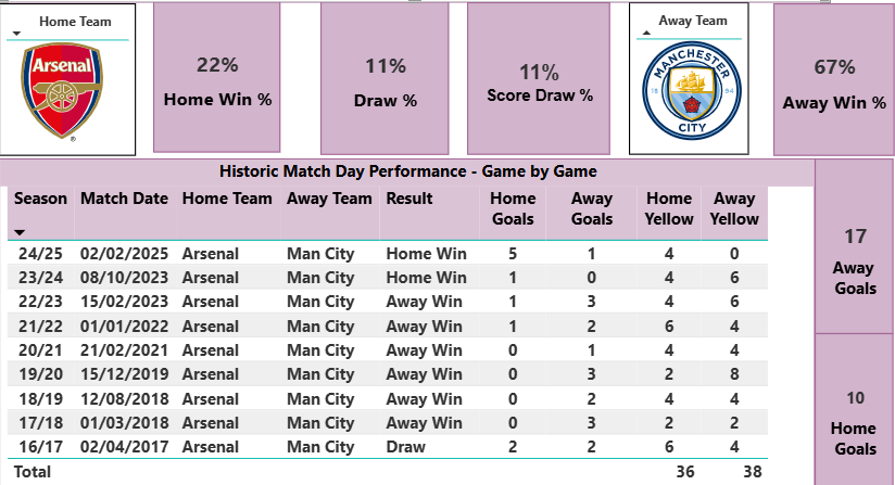 Arsenal V Man City Historic Analysis