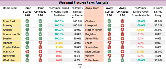 Fixture list using the home and away form guide analysis