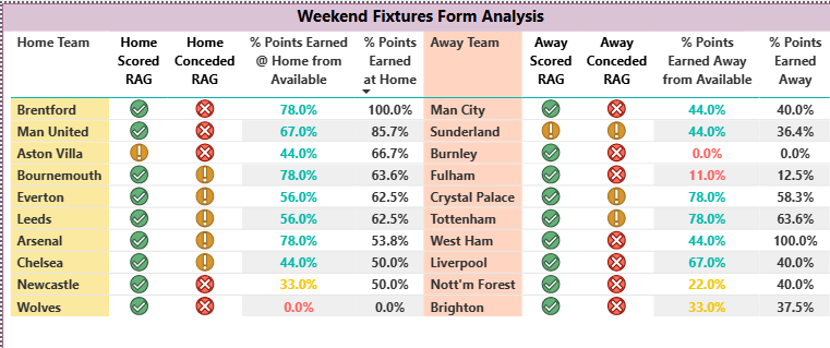 Fixture list using the home and away form guide analysis