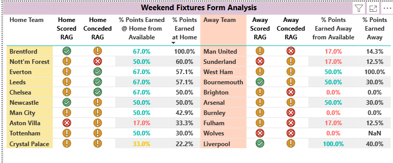 Fixture list using the home and away form guide analysis