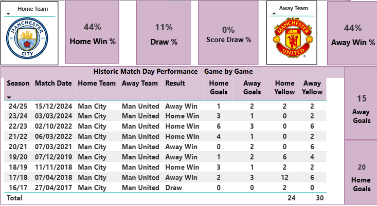 Game of the weekend - Man City v Man United