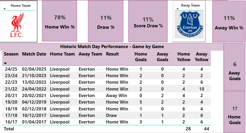 Game of the weekend 1 - The Merseyside Derby