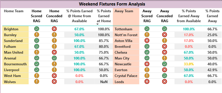 Fixture list using the home and away form guide analysis