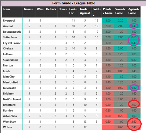 Form guide and goals analysis