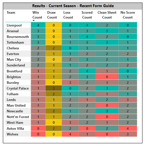 Recent form guide with key highlights