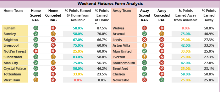 Premier league weekend fixture list