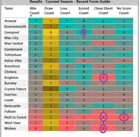Premier League summary form guide