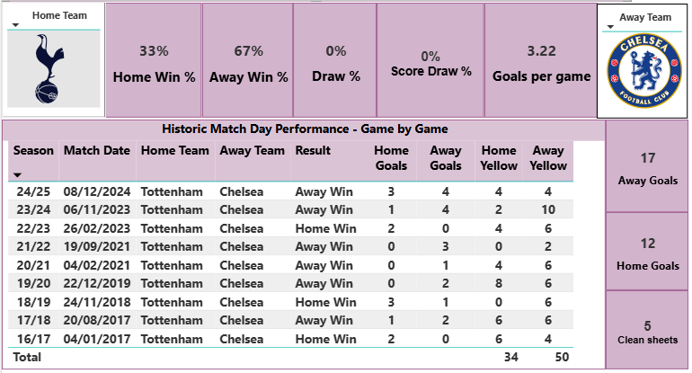Game of the weekend - Tottenham V Chelsea