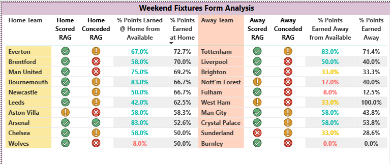 Fixture list using the home and away form guide analysis