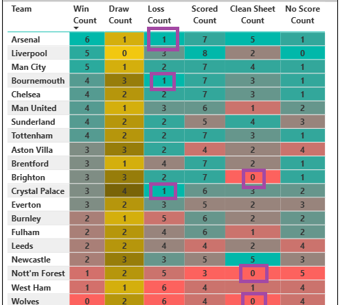 Form guide this season