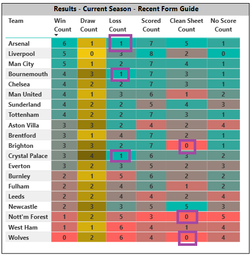 Form guide this season