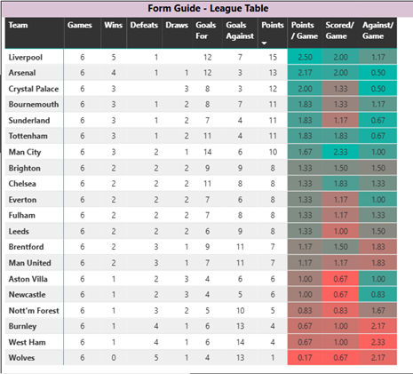 Recent form guide summary