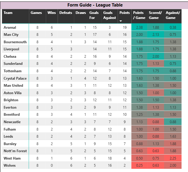 Form guide summary performance
