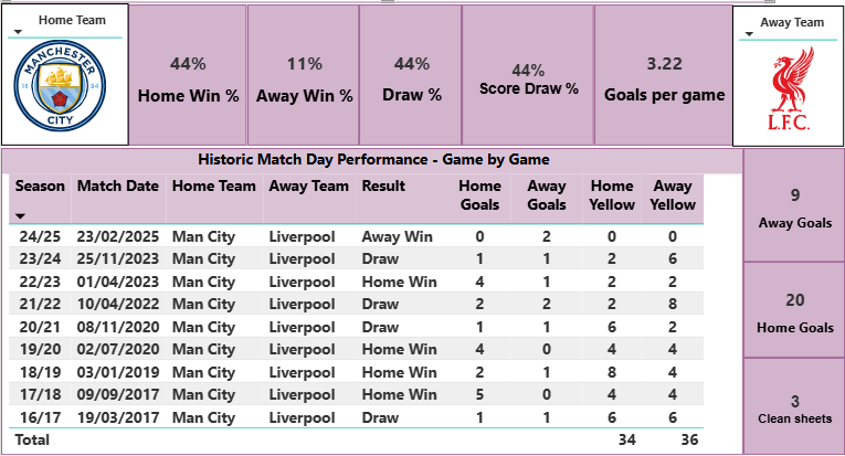 Game of the weekend - Man City V Liverpool