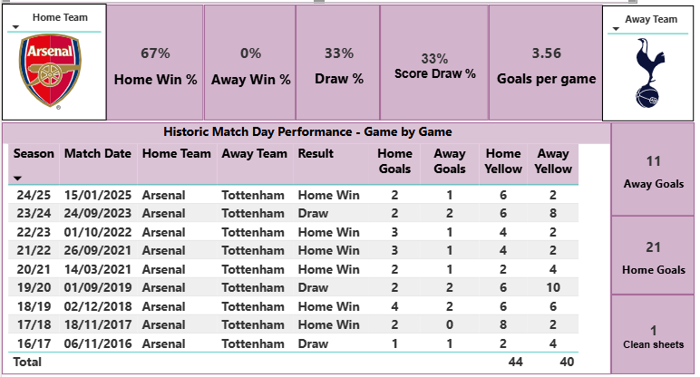 Game of the weekend - The North London Derby