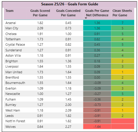 Premier league summary performance