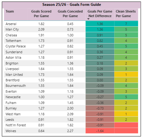 Premier league summary performance