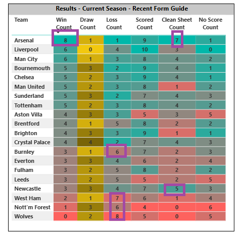 Summary table