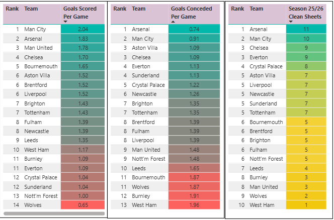 Form guide league tables