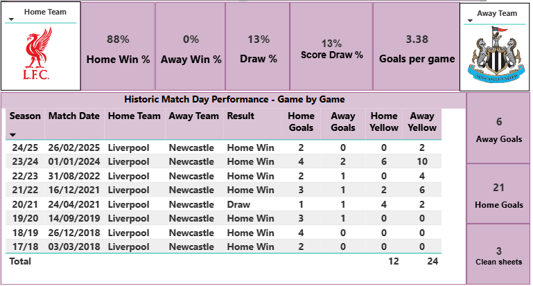 Game of the week - Liverpool V Newcastle