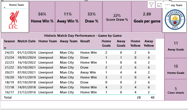 Game of the weekend - Liverpool V Man City