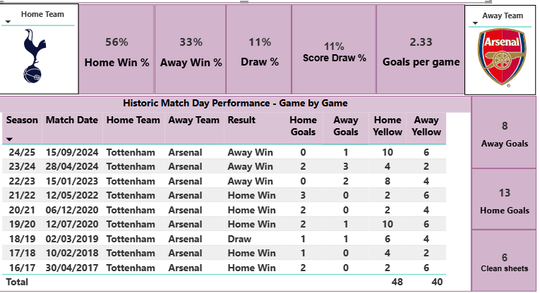Game of the weekend - The North London derby