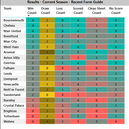 Recent form guide - last 6/7 games