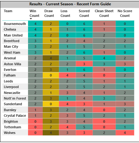Recent form guide - last 6/7 games