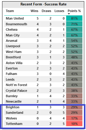 Recent form points percentage league table