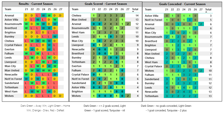 Recent form guide - weekly breakdown