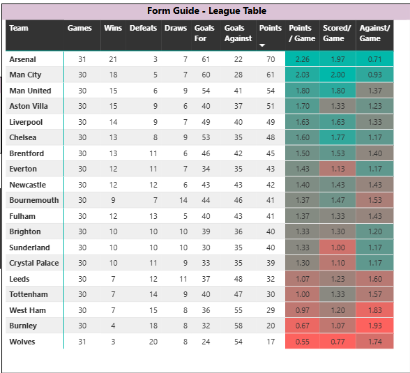 Form guide season to date