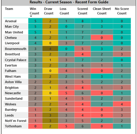 Recent form guide summary