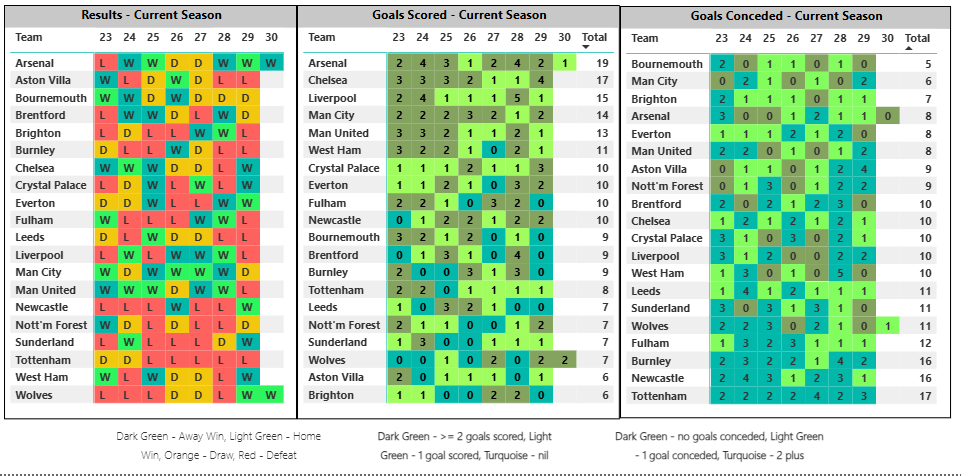 Recent form guide weekly breakdown