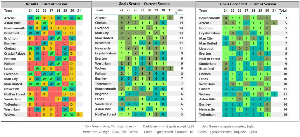 Recent form guide weekly breakdown
